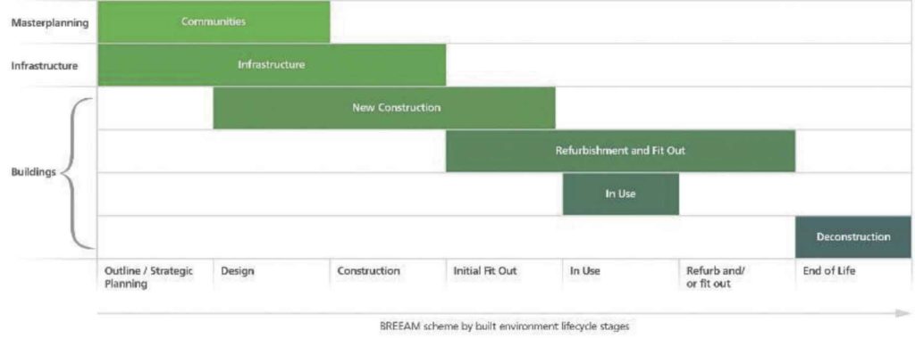 Schema certificazione BREEAM